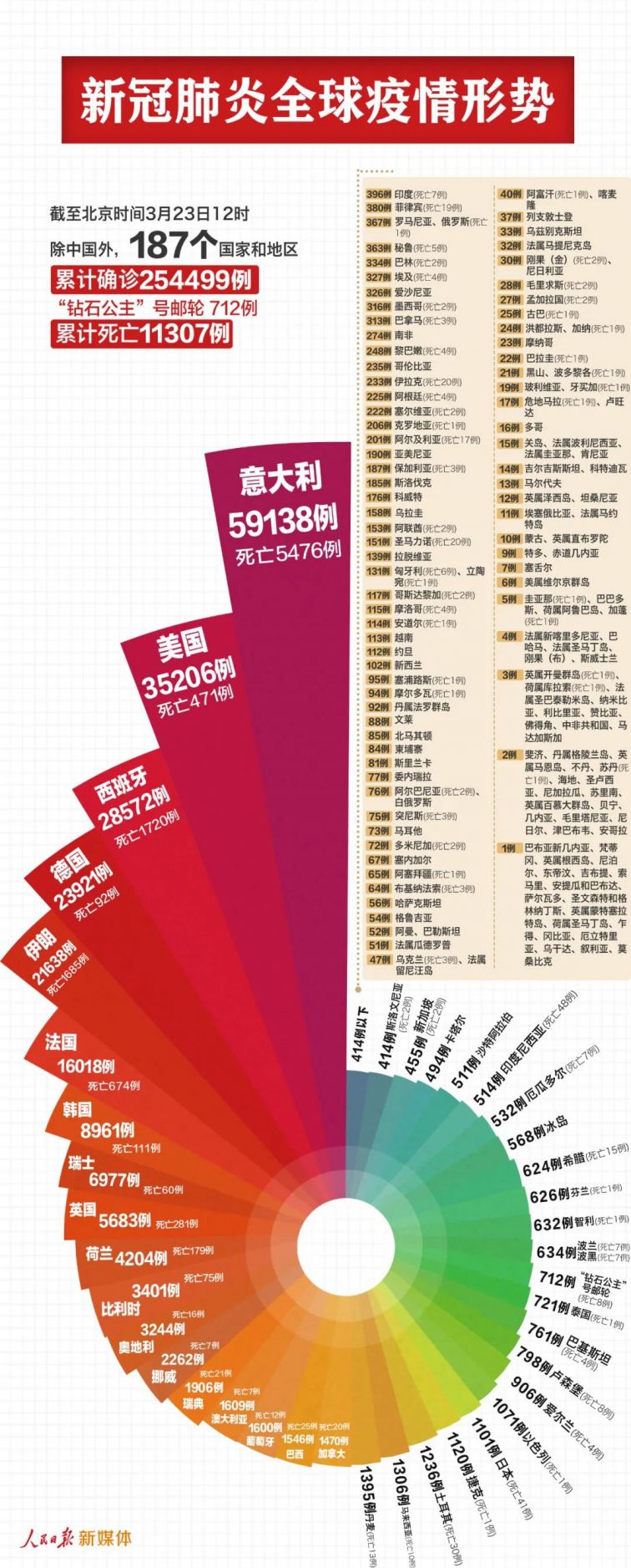 全球新冠疫情最新概况概览