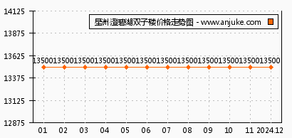 星洲国际最新房价概况